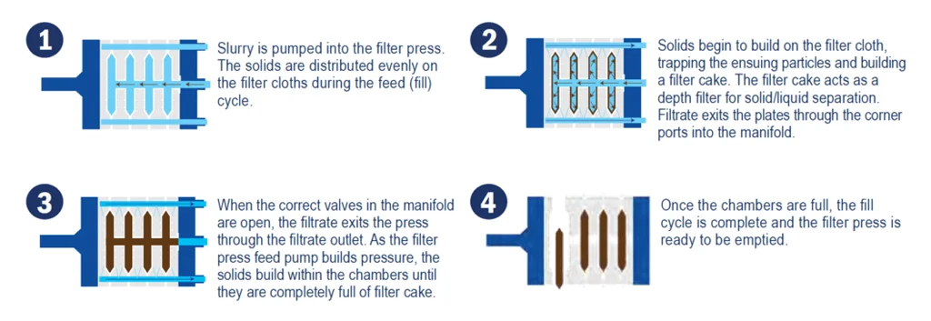 Working Principle Of The Membrane Filter Press