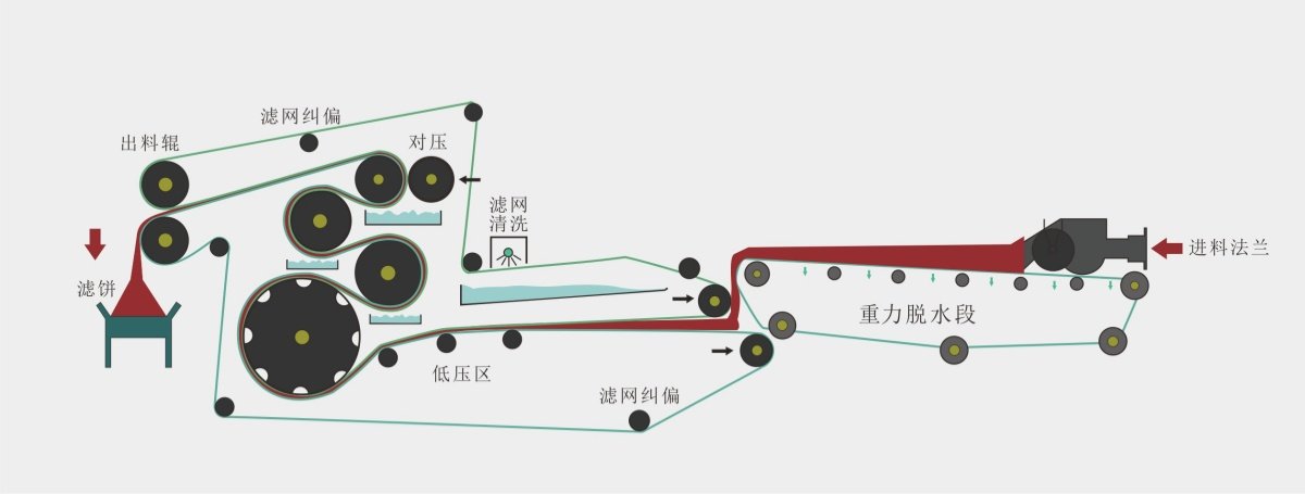Belt Filter Press Working Principle